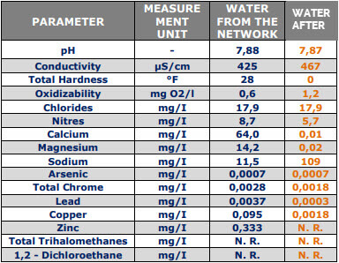 Bezzera water softener specification