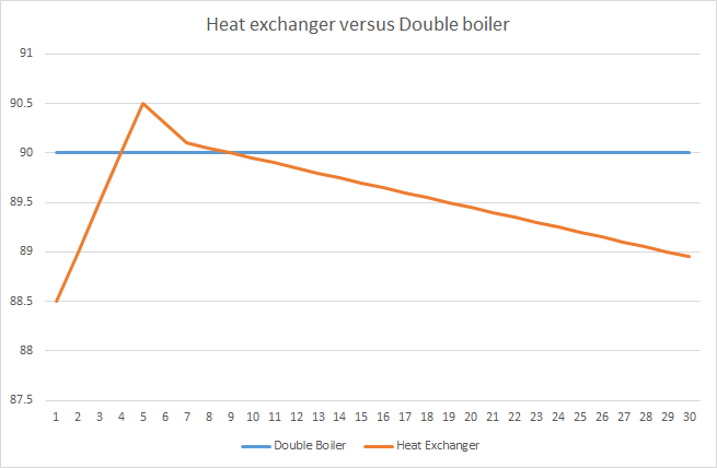Heat exchanger versus double boiler