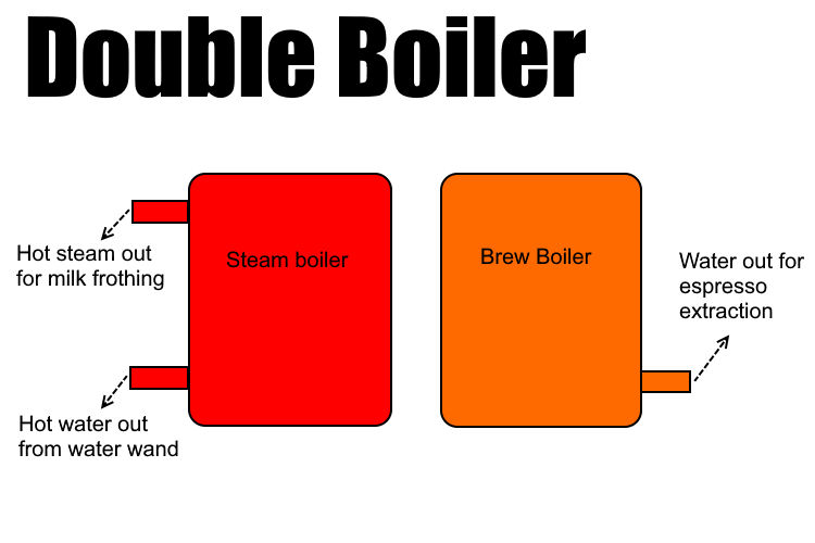 Double boiler espresso machine