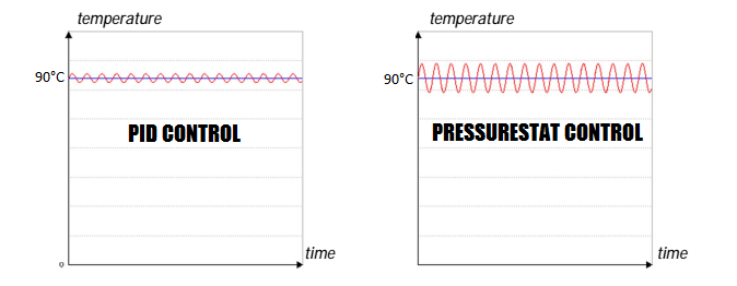 PID Versus Pressurestat