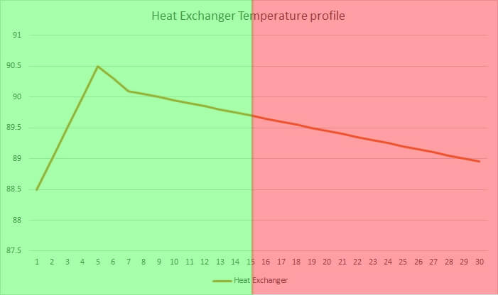 Heat Exchanger Temperature profile range