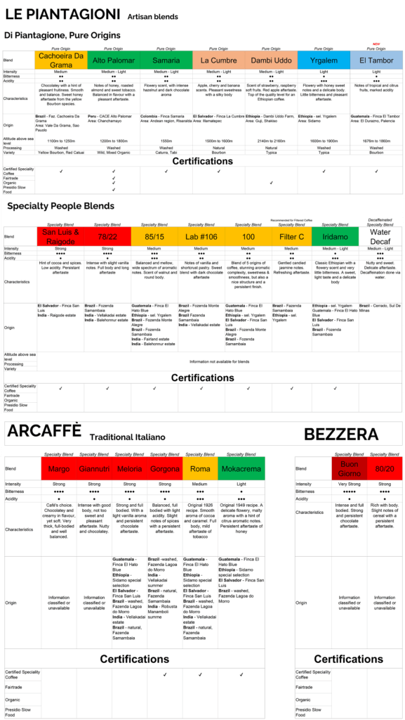 Best Coffee Beans Singapore, Forbes Featured. Free Delivery