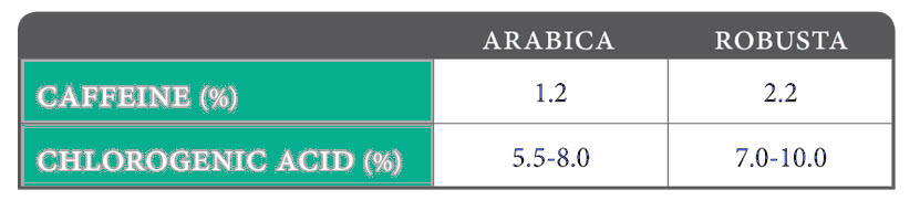 Arabica versus robusta