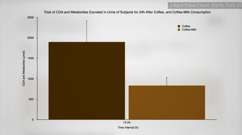 milk reduces the benefits of coffee