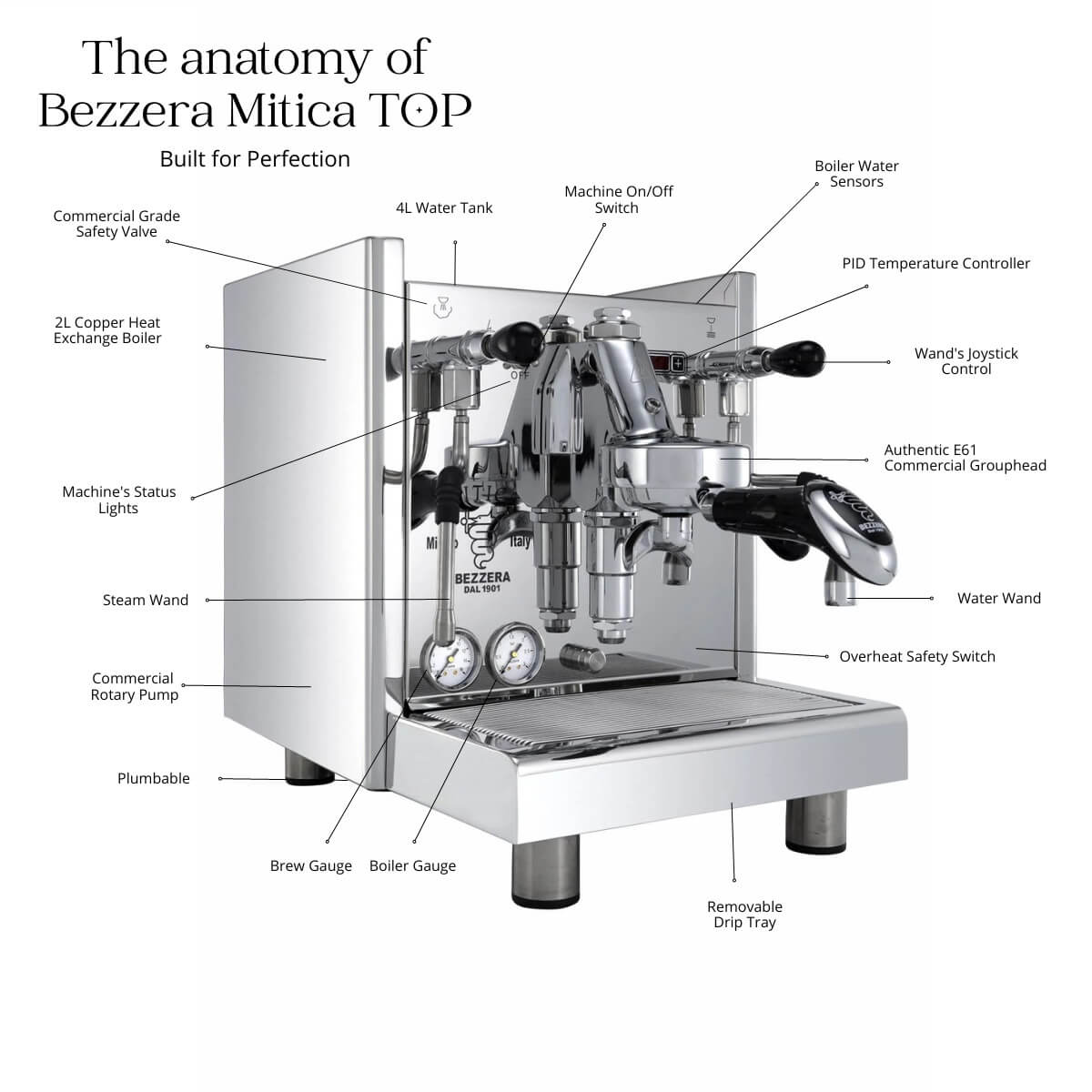 Bezzera Mitica TOP PID Anatomy 1