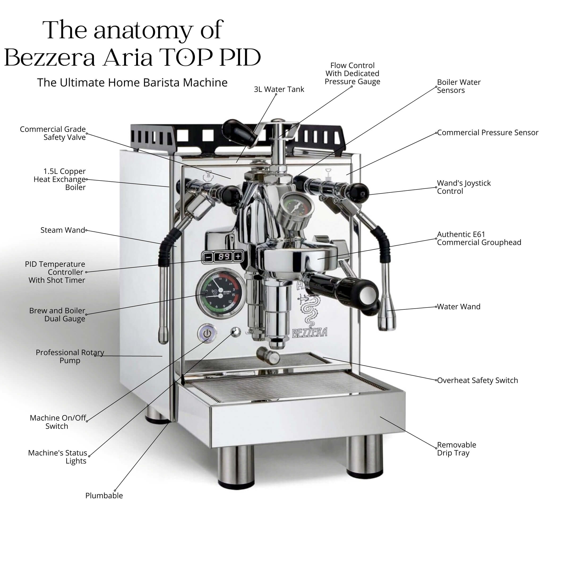 Bezzera Aria TOP PID Anatomy