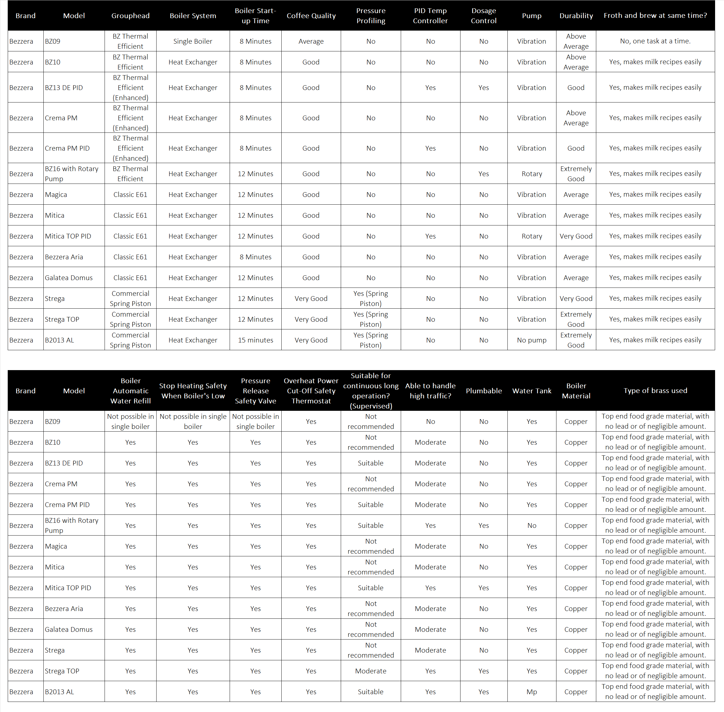 Bezzera Comparison 2024